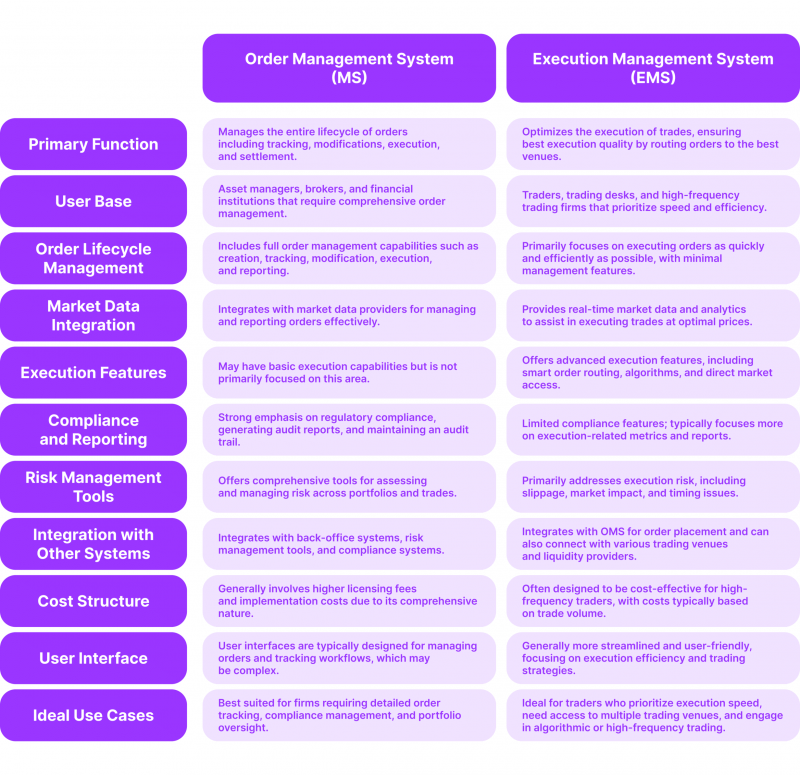 Order Management System And Execution Management System — What Are The differences Between Them?