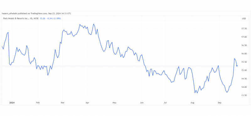 Park Hotels & Resorts stocks