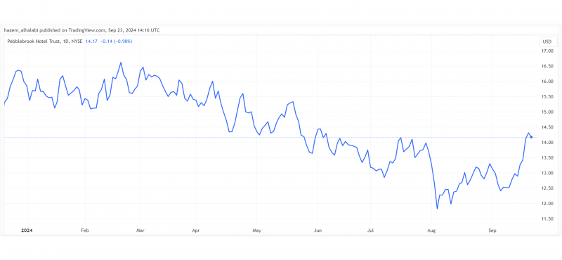 Pebblebrook Hotel REIT stocks
