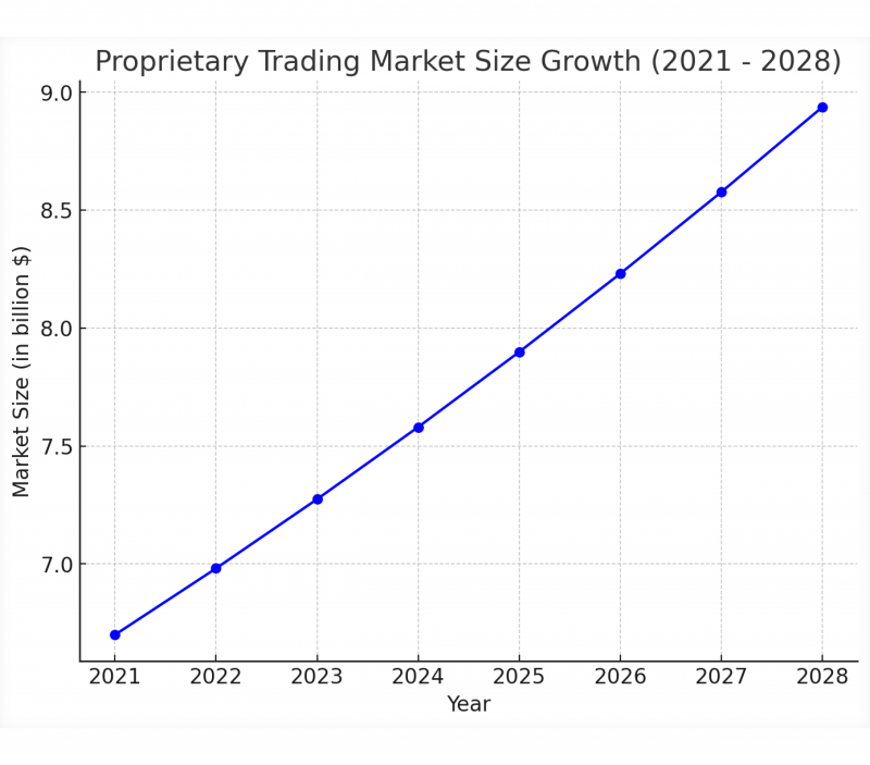 Prop trading market growth