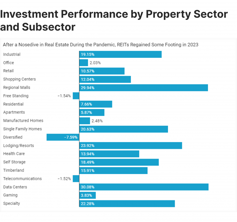 Property investment by sector