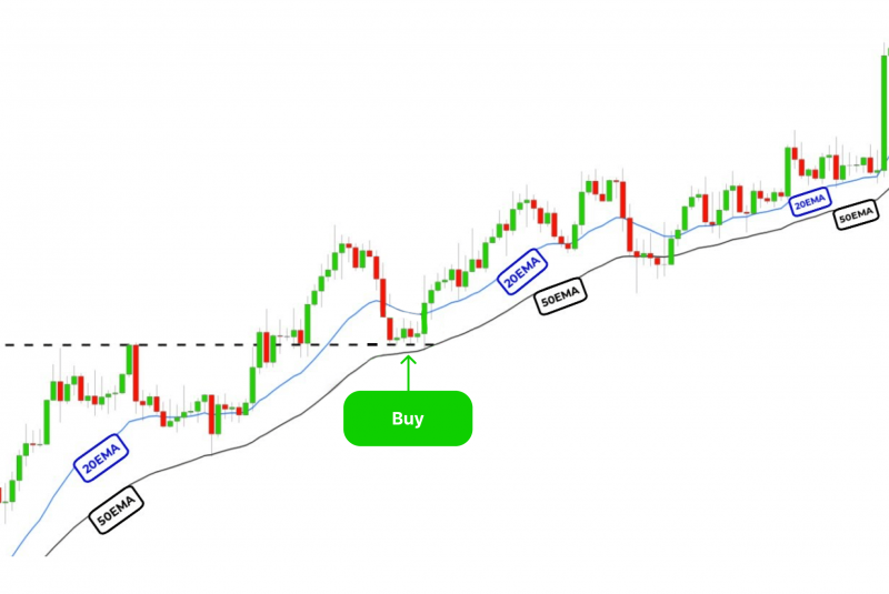 Pullback Strategy