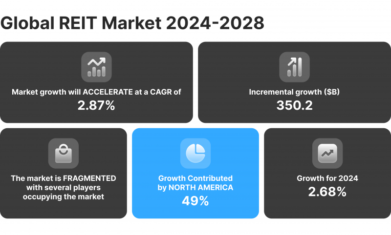 REIT market 2024