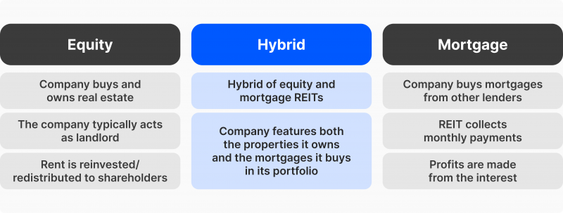 REIT types