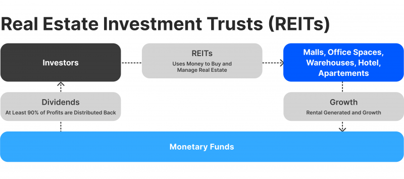 REITs explained