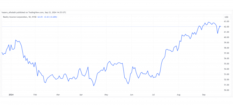 Realty Income REIT stocks