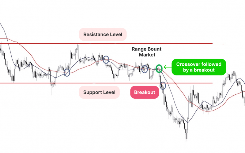 Simple Moving Average (SMA) Crossover Strategy