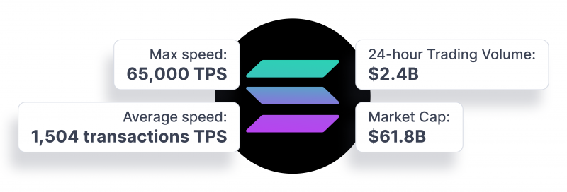 Solana one of the fastest blockchains