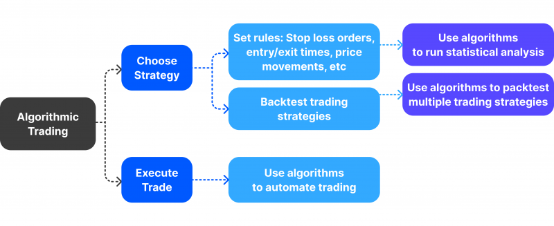 Spot algorithmic trading