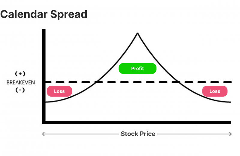 Spread Trading Strategy