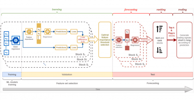 Statistical arbitrage powered by Explainable Artificial Intelligence