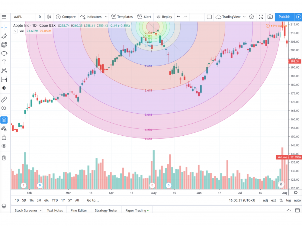 All About Fibonacci Retracement Levels in Trading