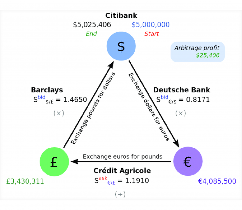 Triangular arbitrage example