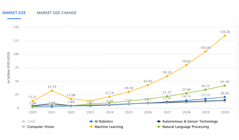 US AI market size