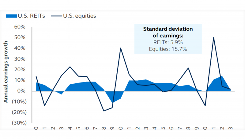 US REITS vs US Stocks