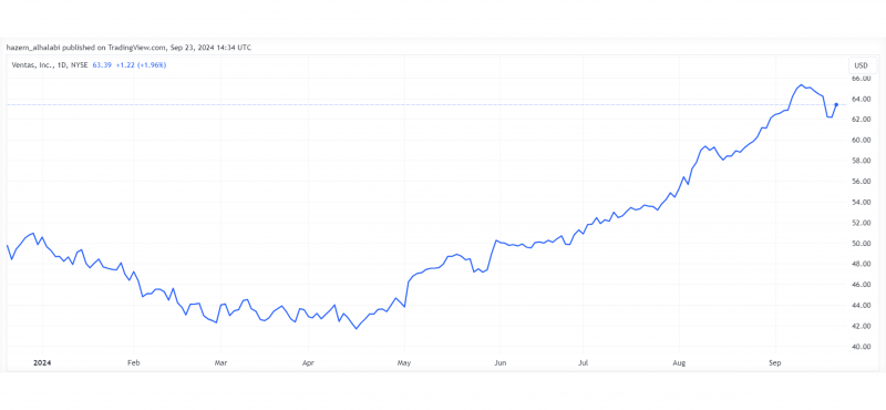 Ventas Inc. REITs