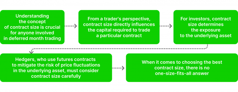 What is a contract size?