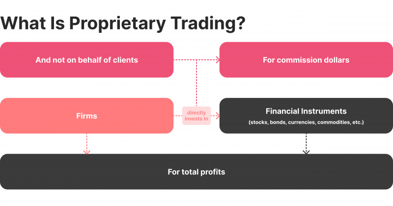 What is proprietary trading