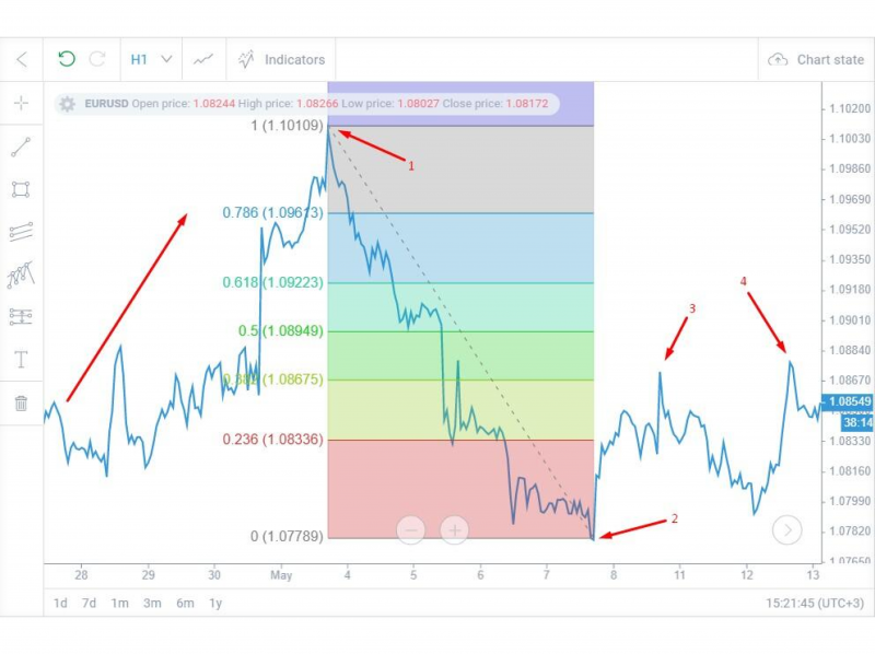 an upward trend changes to a downward trend