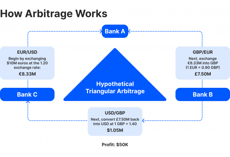 arbitrage trading working principle