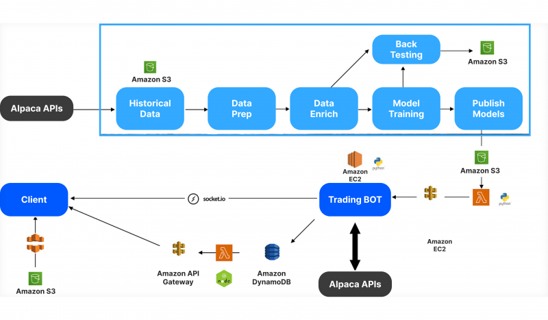 automated trading app structure (example)