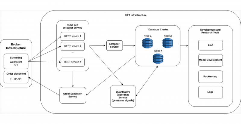 infrastructure of HFT system