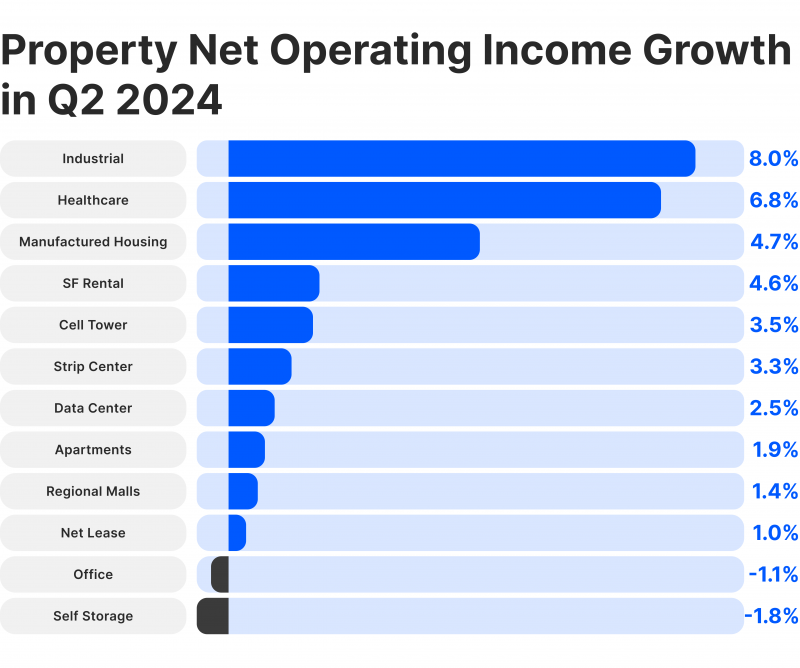 real estate properties growth in 2024