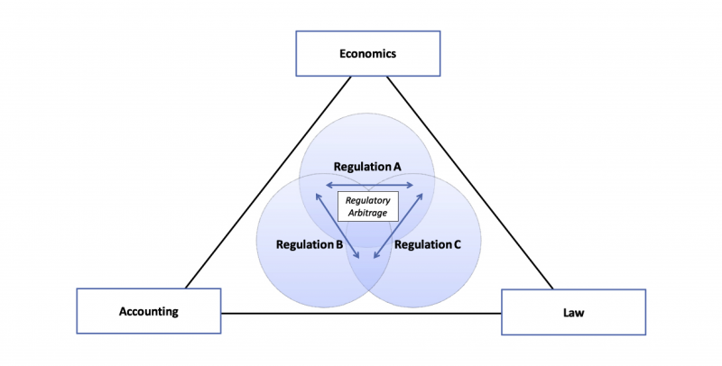 the concept of Regulatory Arbitrage