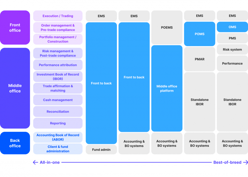 the function of OMS in the framework of different system architectures