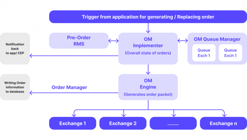 visualization of OMS