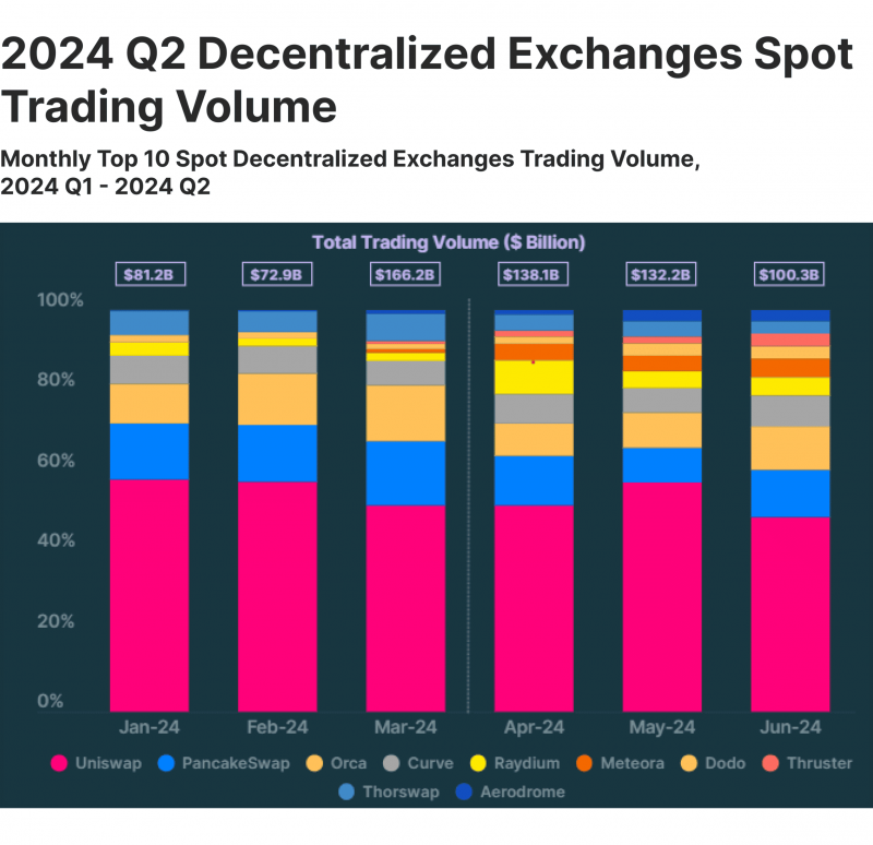 2024 Q2 DEX Spot Trading Volume by CoinGecko