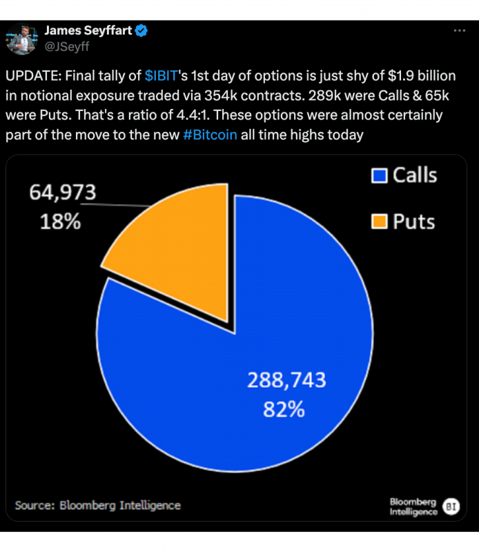 289k calls and 65k puts on a pie chart