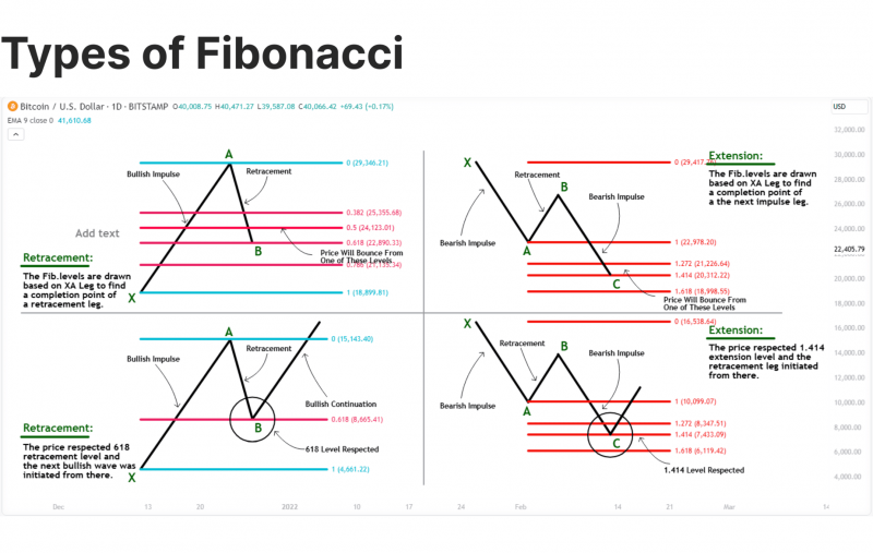 4 main types of Fibonacci ratios