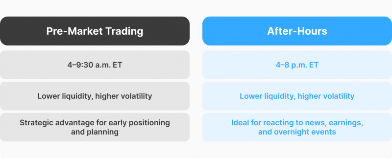 After-Hours vs. Pre-Market Trading