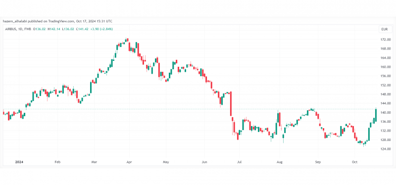 Airbus (€141 per share)