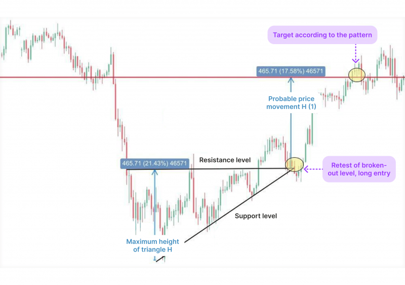 Ascending Triangle Pattern chart representatio