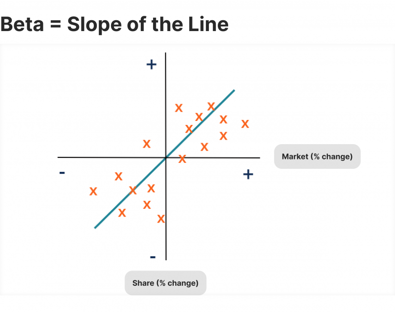 Beta Coefficient in Trading