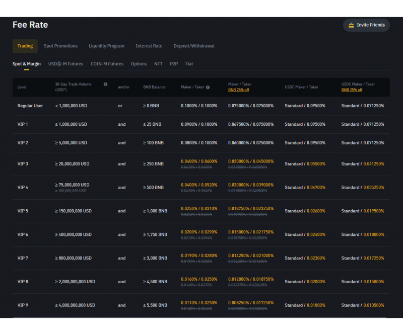 Binance's trading fees