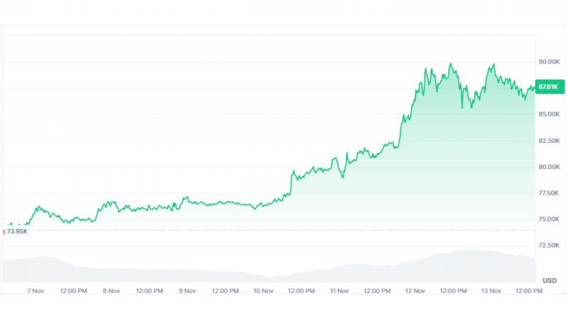 Bitcoin's price over the seven days