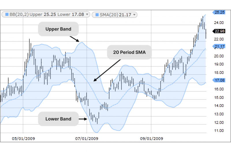 Bollinger Bands