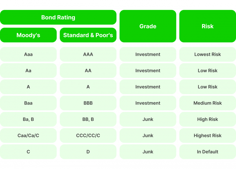 Bonds ratings