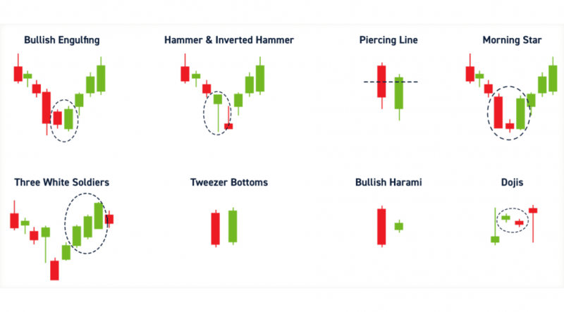 Bullish Candlestick Pattern