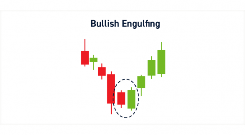 Bullish Engulfing Pattern