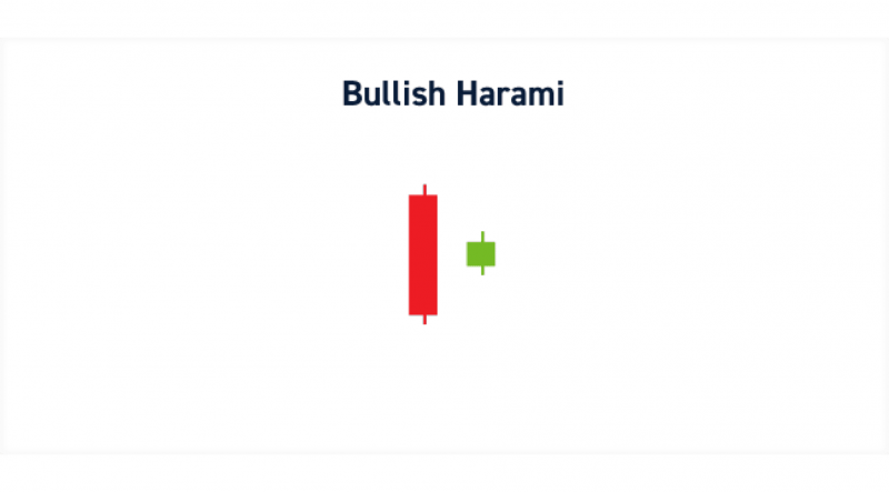 Bullish Harami Pattern