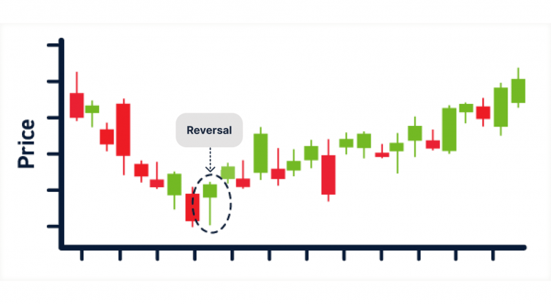 Bullish reversal candlestick pattern