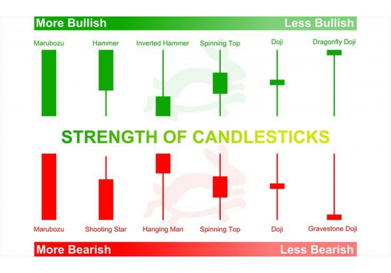 Candlestick Patterns