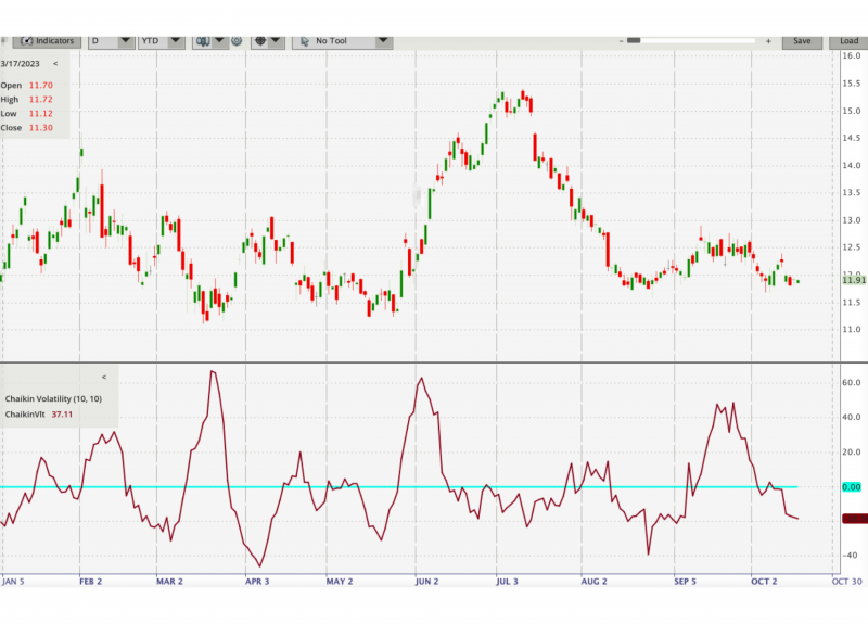 Chaikin Volatility