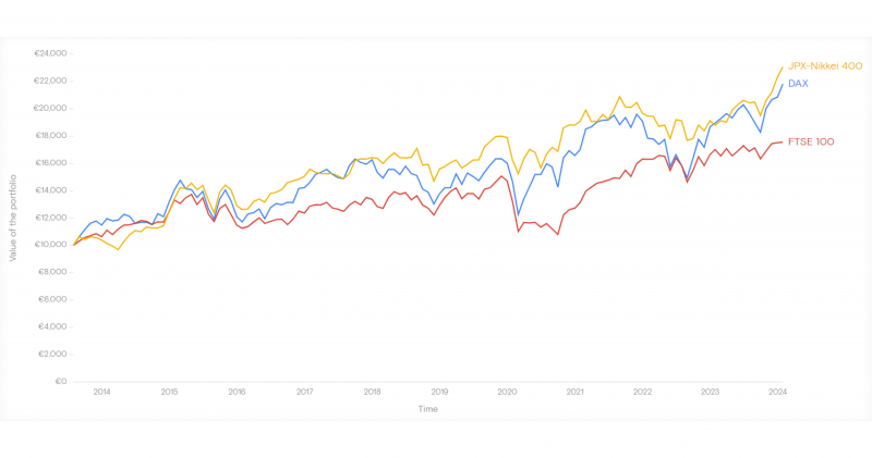 DAX Performance Index Compared to Non-US Indices