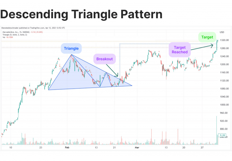 Descending Triangle Pattern chart visualization