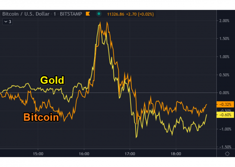 Gold vs. BTC Beta